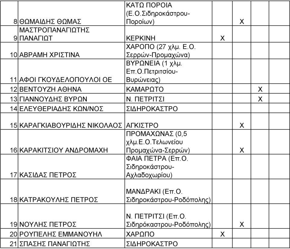 ΠΕΤΡΙΤΣΙ 14 ΕΛΕΥΘΕΡΙΑΔΗΣ ΚΩΝ/ΝΟΣ ΣΙΔΗΡΟΚΑΣΤΡΟ 15 ΚΑΡΑΓΚΙΑΒΟΥΡΙΔΗΣ ΝΙΚΟΛΑΟΣ ΑΓΚΙΣΤΡΟ 16 ΚΑΡΑΚΙΤΣΙΟΥ ΑΝΔΡΟΜΑΗ ΠΡΟΜΑΩΝΑΣ (0,5 χλμ.ε.ο.