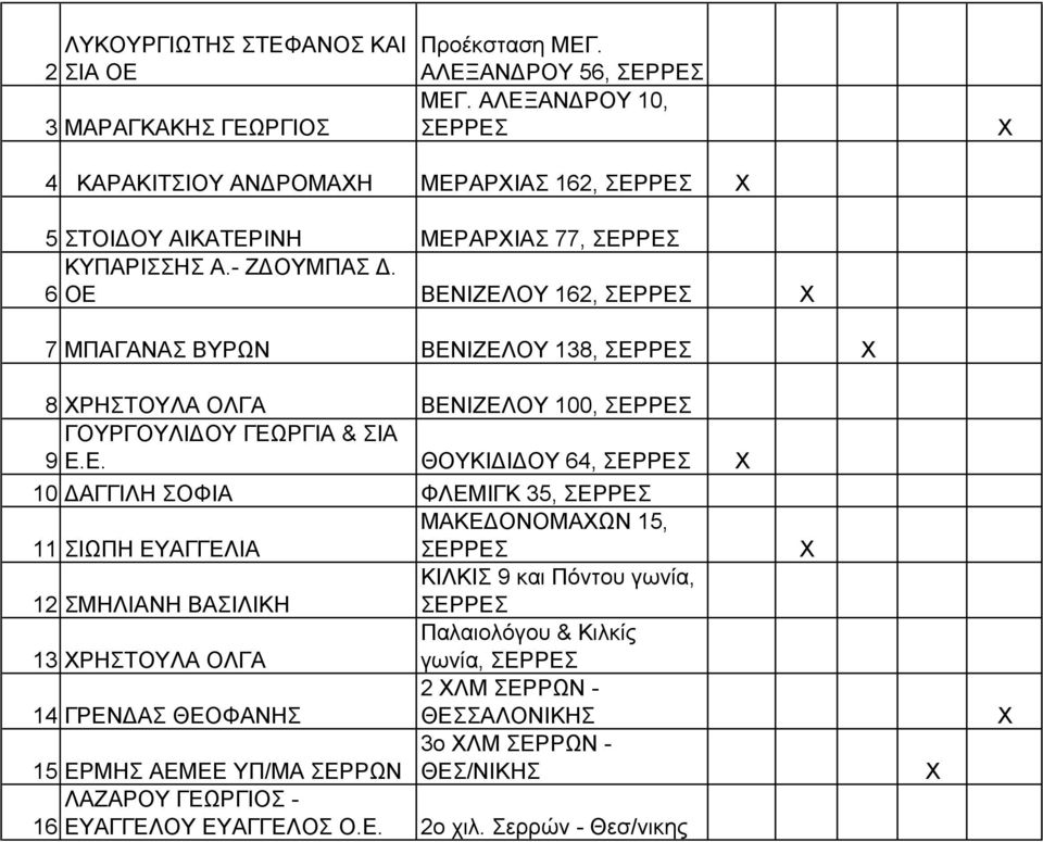 6 ΟΕ ΒΕΝΙΖΕΛΟΥ 162, ΣΕΡΡΕΣ 7 ΜΠΑΓΑΝΑΣ ΒΥΡΩΝ ΒΕΝΙΖΕΛΟΥ 138, ΣΕΡΡΕΣ 8 ΡΗΣΤΟΥΛΑ ΟΛΓΑ ΒΕΝΙΖΕΛΟΥ 100, ΣΕΡΡΕΣ ΓΟΥΡΓΟΥΛΙΔΟΥ ΓΕΩΡΓΙΑ & ΣΙΑ 9 Ε.Ε. ΘΟΥΚΙΔΙΔΟΥ 64, ΣΕΡΡΕΣ 10 ΔΑΓΓΙΛΗ ΣΟΦΙΑ ΦΛΕΜΙΓΚ 35,