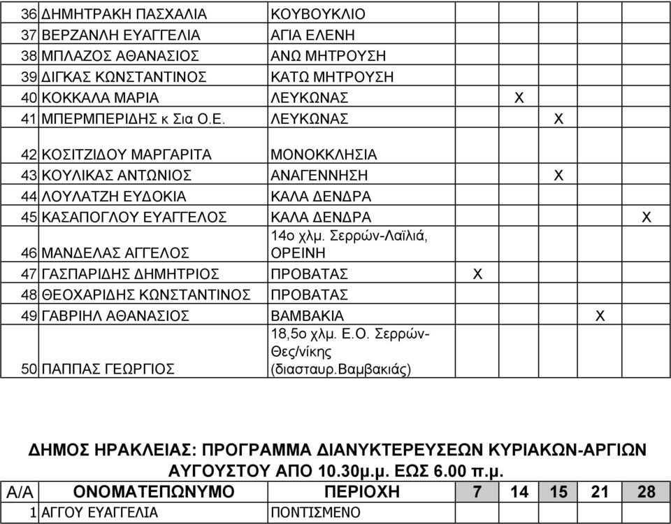 Σερρών-Λαϊλιά, 46 ΜΑΝΔΕΛΑΣ ΑΓΓΕΛΟΣ ΟΡΕΙΝΗ 47 ΓΑΣΠΑΡΙΔΗΣ ΔΗΜΗΤΡΙΟΣ ΠΡΟΒΑΤΑΣ 48 ΘΕΟΑΡΙΔΗΣ ΚΩΝΣΤΑΝΤΙΝΟΣ ΠΡΟΒΑΤΑΣ 49 ΓΑΒΡΙΗΛ ΑΘΑΝΑΣΙΟΣ ΒΑΜΒΑΚΙΑ 50 ΠΑΠΠΑΣ ΓΕΩΡΓΙΟΣ 18,5ο χλμ. Ε.Ο. Σερρών- Θες/νίκης (διασταυρ.