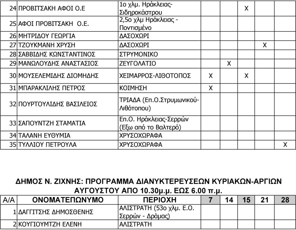 ΔΙΟΜΗΔΗΣ ΕΙΜΑΡΡΟΣ-ΛΙΘΟΤΟΠΟΣ 31 ΜΠΑΡΑΚΛΙΛΗΣ ΠΕΤΡΟΣ ΚΟΙΜΗΣΗ 32 ΠΟΥΡΤΟΥΛΙΔΗΣ ΒΑΣΙΛΕΙΟΣ ΤΡΙΑΔΑ (Επ.Ο.Στρυμωνικού- Λιθότοπου) 33 ΣΑΠΟΥΝΤΖΗ ΣΤΑΜΑΤΙΑ Επ.Ο. Ηράκλειας-Σερρών (Εξω από το Βαλτερό) 34 ΤΑΛΑΝΗ ΕΥΘΥΜΙΑ ΡΥΣΟΩΡΑΦΑ 35 ΤΥΛΛΙΟΥ ΠΕΤΡΟΥΛΑ ΡΥΣΟΩΡΑΦΑ ΔΗΜΟΣ Ν.