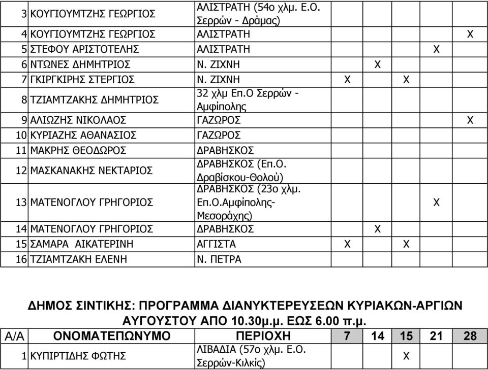 13 ΜΑΤΕΝΟΓΛΟΥ ΓΡΗΓΟΡΙΟΣ Επ.Ο.Αμφίπολης- Μεσοράχης) 14 ΜΑΤΕΝΟΓΛΟΥ ΓΡΗΓΟΡΙΟΣ ΔΡΑΒΗΣΚΟΣ 15 ΣΑΜΑΡΑ ΑΙΚΑΤΕΡΙΝΗ ΑΓΓΙΣΤΑ 16 ΤΖΙΑΜΤΖΑΚΗ ΕΛΕΝΗ Ν.