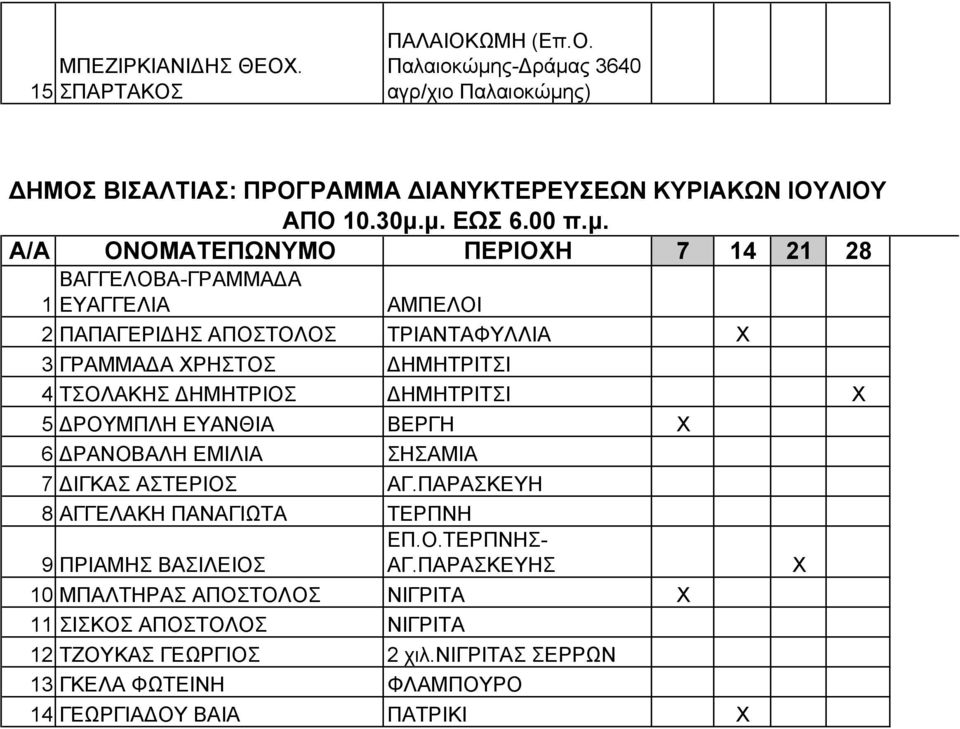 ΤΣΟΛΑΚΗΣ ΔΗΜΗΤΡΙΟΣ ΔΗΜΗΤΡΙΤΣΙ 5 ΔΡΟΥΜΠΛΗ ΕΥΑΝΘΙΑ ΒΕΡΓΗ 6 ΔΡΑΝΟΒΑΛΗ ΕΜΙΛΙΑ ΣΗΣΑΜΙΑ 7 ΔΙΓΚΑΣ ΑΣΤΕΡΙΟΣ ΑΓ.ΠΑΡΑΣΚΕΥΗ 8 ΑΓΓΕΛΑΚΗ ΠΑΝΑΓΙΩΤΑ ΤΕΡΠΝΗ ΕΠ.Ο.ΤΕΡΠΝΗΣ- 9 ΠΡΙΑΜΗΣ ΒΑΣΙΛΕΙΟΣ ΑΓ.