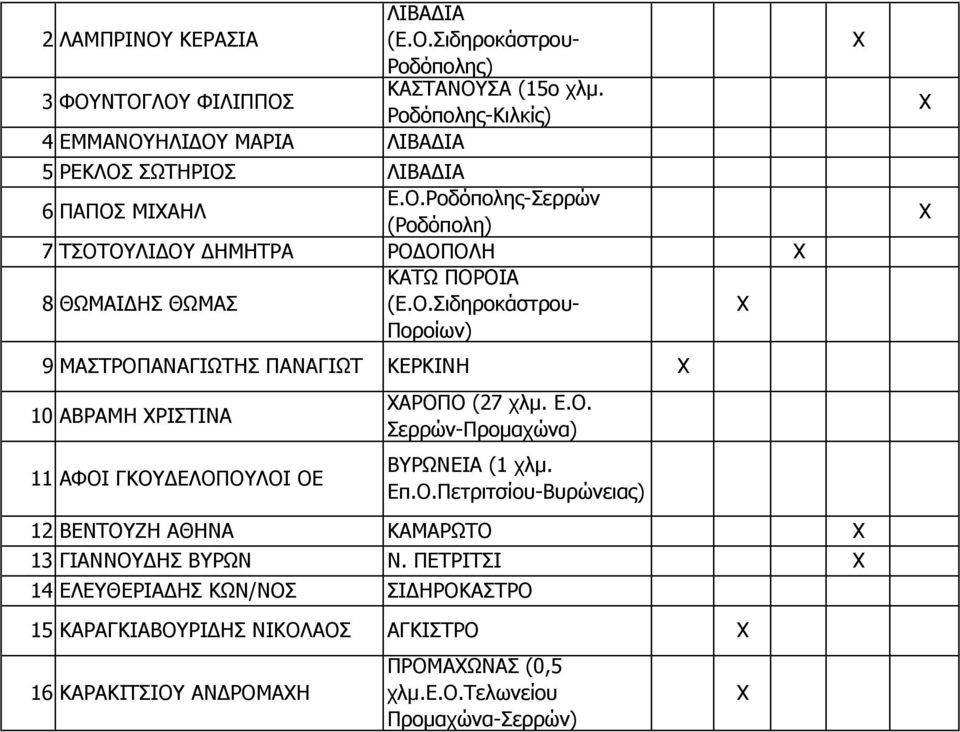 Ο.Σιδηροκάστρου- Ποροίων) 9 ΜΑΣΤΡΟΠΑΝΑΓΙΩΤΗΣ ΠΑΝΑΓΙΩΤ ΚΕΡΚΙΝΗ 10 ΑΒΡΑΜΗ ΡΙΣΤΙΝΑ 11 ΑΦΟΙ ΓΚΟΥΔΕΛΟΠΟΥΛΟΙ ΟΕ ΑΡΟΠΟ (27 χλμ. Ε.Ο. Σερρών-Προμαχώνα) ΒΥΡΩΝΕΙΑ (1 χλμ. Επ.Ο.Πετριτσίου-Βυρώνειας) 12 ΒΕΝΤΟΥΖΗ ΑΘΗΝΑ ΚΑΜΑΡΩΤΟ 13 ΓΙΑΝΝΟΥΔΗΣ ΒΥΡΩΝ N.