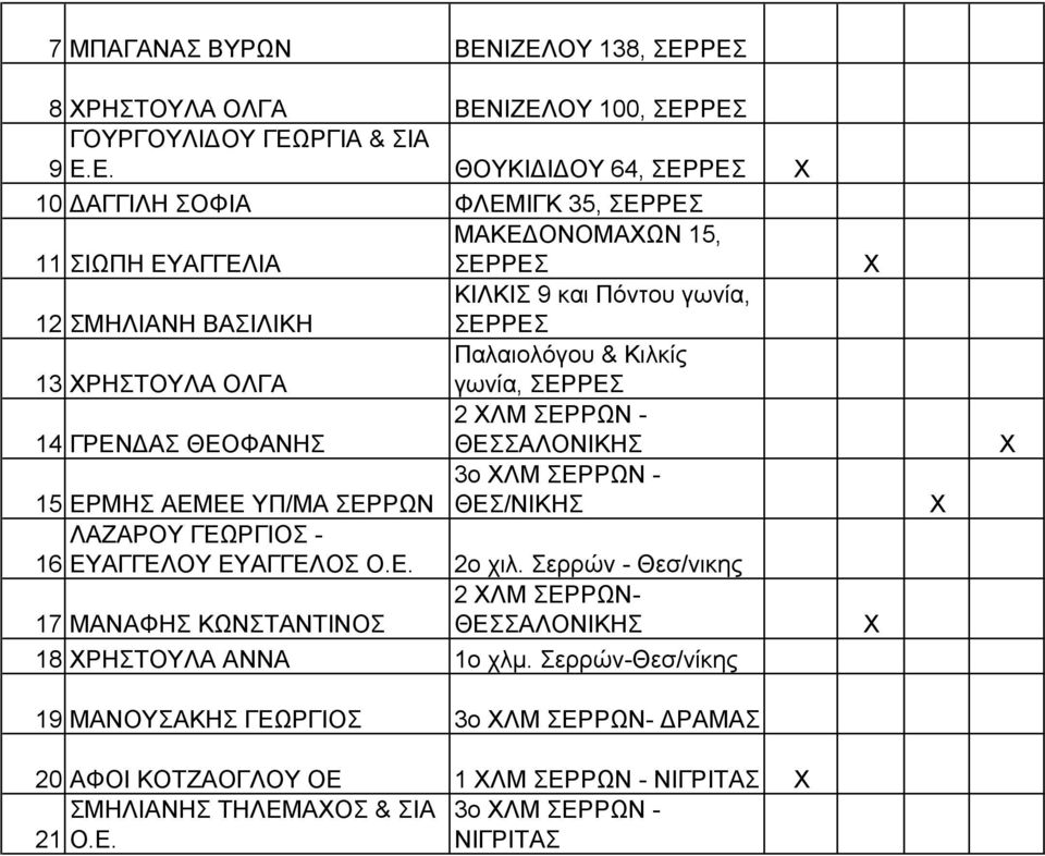 ΕΥΑΓΓΕΛΙΑ ΣΕΡΡΕΣ ΚΙΛΚΙΣ 9 και Πόντου γωνία, 12 ΣΜΗΛΙΑΝΗ ΒΑΣΙΛΙΚΗ ΣΕΡΡΕΣ Παλαιολόγου & Κιλκίς 13 ΡΗΣΤΟΥΛΑ ΟΛΓΑ γωνία, ΣΕΡΡΕΣ 2 ΛΜ ΣΕΡΡΩΝ - 14 ΓΡΕΝΔΑΣ ΘΕΟΦΑΝΗΣ ΘΕΣΣΑΛΟΝΙΚΗΣ 3ο ΛΜ