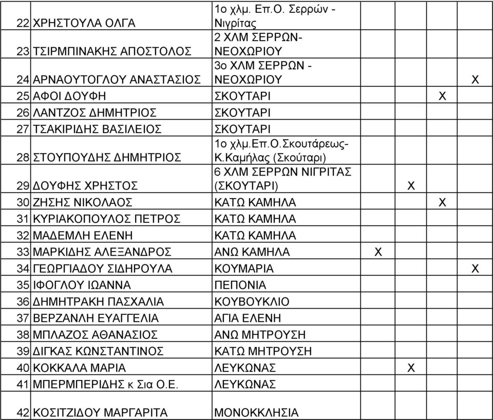 Καμήλας (Σκούταρι) 6 ΛΜ ΣΕΡΡΩΝ ΝΙΓΡΙΤΑΣ 29 ΔΟΥΦΗΣ ΡΗΣΤΟΣ (ΣΚΟΥΤΑΡΙ) 30 ΖΗΣΗΣ ΝΙΚΟΛΑΟΣ ΚΑΤΩ ΚΑΜΗΛΑ 31 ΚΥΡΙΑΚΟΠΟΥΛΟΣ ΠΕΤΡΟΣ ΚΑΤΩ ΚΑΜΗΛΑ 32 ΜΑΔΕΜΛΗ ΕΛΕΝΗ ΚΑΤΩ ΚΑΜΗΛΑ 33 ΜΑΡΚΙΔΗΣ ΑΛΕΞΑΝΔΡΟΣ ΑΝΩ