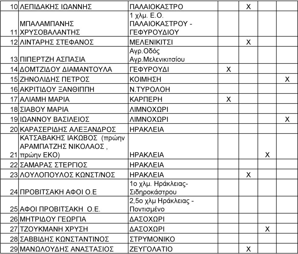 ΤΥΡΟΛΟΗ 17 ΑΛΙΑΜΗ ΜΑΡΙΑ ΚΑΡΠΕΡΗ 18 ΣΙΑΒΟΥ ΜΑΡΙΑ ΛΙΜΝΟΩΡΙ 19 ΙΩΑΝΝΟΥ ΒΑΣΙΛΕΙΟΣ ΛΙΜΝΟΩΡΙ 20 ΚΑΡΑΣΕΡΙΔΗΣ ΑΛΕΞΑΝΔΡΟΣ ΗΡΑΚΛΕΙΑ ΚΑΤΣΑΒΑΚΗΣ ΙΑΚΩΒΟΣ (πρώην ΑΡΑΜΠΑΤΖΗΣ ΝΙΚΟΛΑΟΣ, 21 πρώην ΕΚΟ)