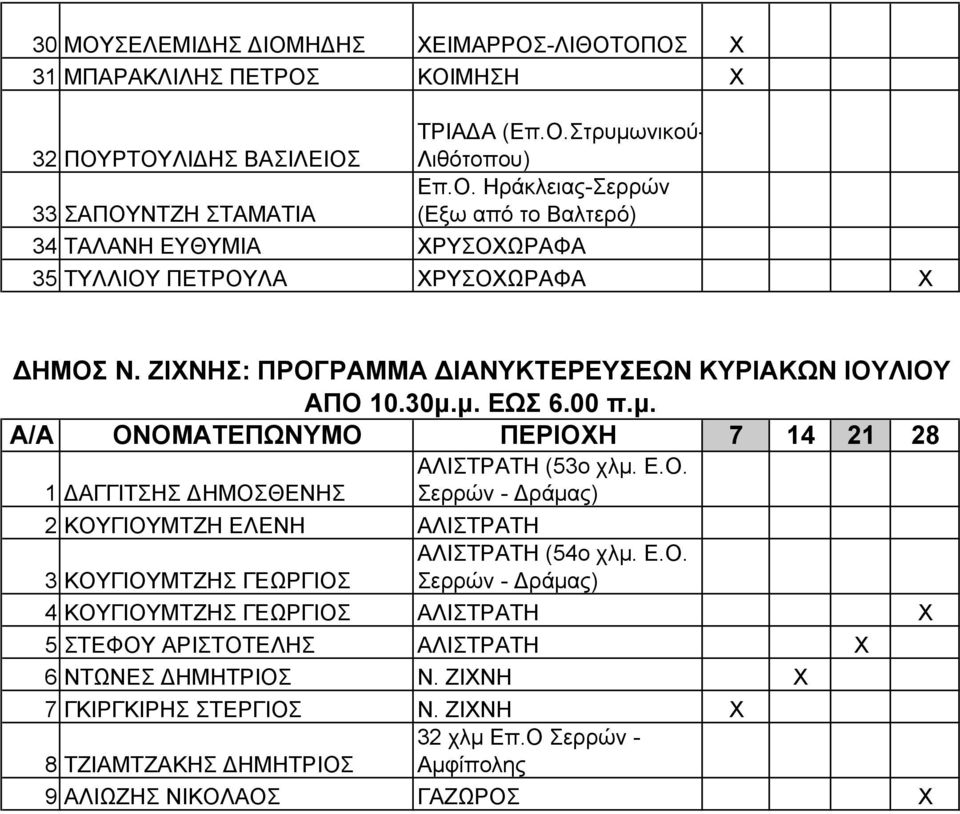 Ε.Ο. 3 ΚΟΥΓΙΟΥΜΤΖΗΣ ΓΕΩΡΓΙΟΣ Σερρών - Δράμας) 4 ΚΟΥΓΙΟΥΜΤΖΗΣ ΓΕΩΡΓΙΟΣ ΑΛΙΣΤΡΑΤΗ 5 ΣΤΕΦΟΥ ΑΡΙΣΤΟΤΕΛΗΣ ΑΛΙΣΤΡΑΤΗ 6 ΝΤΩΝΕΣ ΔΗΜΗΤΡΙΟΣ Ν. ΖΙΝΗ 7 ΓΚΙΡΓΚΙΡΗΣ ΣΤΕΡΓΙΟΣ Ν. ΖΙΝΗ 32 χλμ Επ.