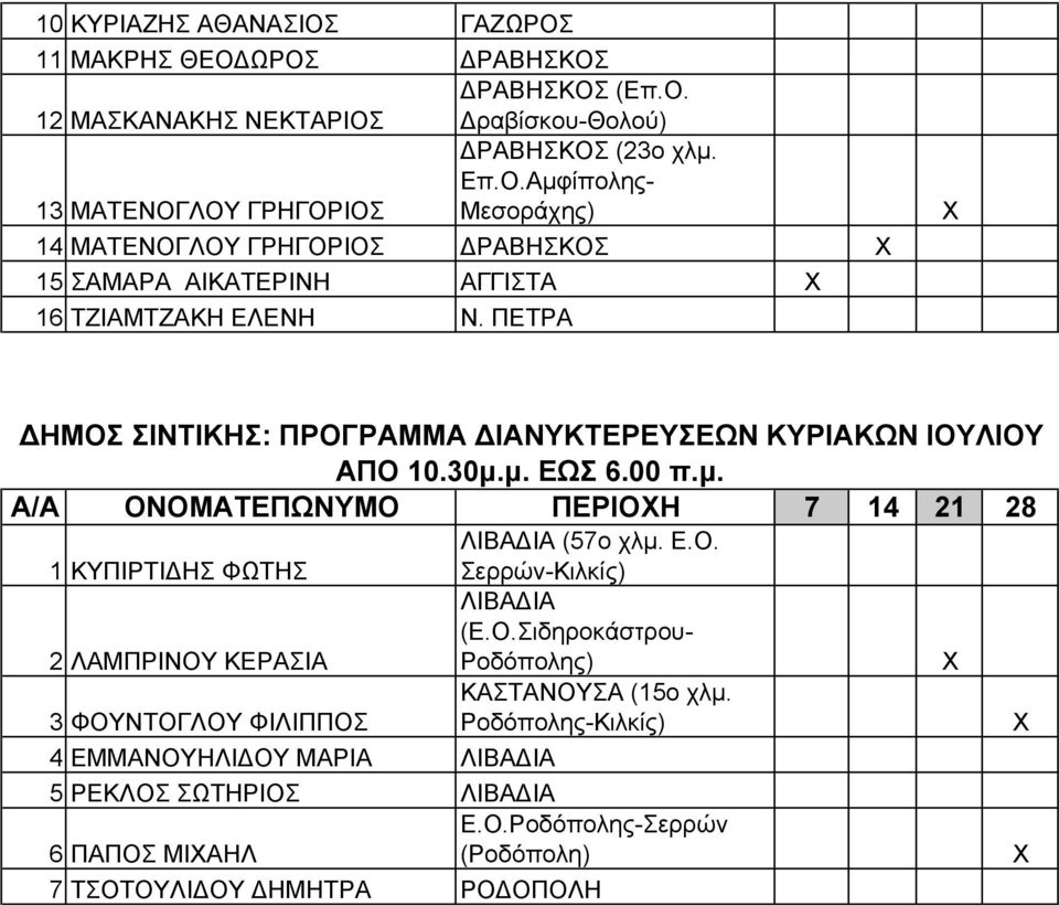 μ. ΕΩΣ 6.00 π.μ. A/A ΟΝΟΜΑΤΕΠΩΝΥΜΟ ΠΕΡΙΟΗ 7 14 21 28 1 ΚΥΠΙΡΤΙΔΗΣ ΦΩΤΗΣ 2 ΛΑΜΠΡΙΝΟΥ ΚΕΡΑΣΙΑ 3 ΦΟΥΝΤΟΓΛΟΥ ΦΙΛΙΠΠΟΣ 4 ΕΜΜΑΝΟΥΗΛΙΔOY ΜΑΡΙΑ ΛΙΒΑΔΙΑ ΛΙΒΑΔΙΑ (57ο χλμ. Ε.Ο. Σερρών-Κιλκίς) ΛΙΒΑΔΙΑ (Ε.