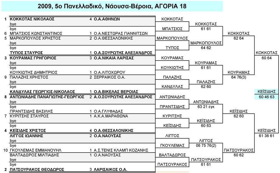 Α.ΒΙΚΕΛΑΣ ΒΕΡΟΙΑΣ ΚΕΪΣΙΔΗΣ 8 ΑΝΤΩΝΙΑΔΗΣ ΠΑΝΑΓΙΩΤΗΣ-ΓΕΩΡΓΙΟΣ 2 Α.Ο.ΣΟΥΡΩΤΗΣ ΑΛΕΞΑΝΔΡΟΣ ΑΝΤΩΝΙΑΔΗΣ 60 46 63 ΑΝΤΩΝΙΑΔΗΣ ΠΡΑΝΤΣΙΔΗΣ 63 21 εγκ ΠΡΑΝΤΣΙΔΗΣ ΒΑΣΙΛΗΣ 1 Ο.Α.ΓΛΥΦΑΔΑΣ ΚΕΪΣΙΔΗΣ 7 ΚΥΡΙΤΣΗΣ ΣΤΑΥΡΟΣ 1 Α.