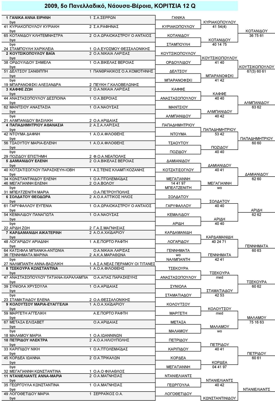 Α.ΒΙΚΕΛΑΣ ΒΕΡΟΙΑΣ ΟΡΔΟΥΛΙΔΟΥ 41 40 ΚΟΥΤΣΙΚΟΠΟΥΛΟΥ 51 ΔΕΛΤΣΟΥ ΞΑΝΘΙΠΠΗ 1 ΠΑΝΘΡΑΚΙΚΟΣ Ο.Α.ΚΟΜΟΤΗΝΗΣ ΔΕΛΤΣΟΥ 67(3) 60 61 ΜΠΑΡΑΝΟΦΣΚΙ ΜΠΑΡΑΝΟΦΣΚΙ 41 42 19 ΜΠΑΡΑΝΟΦΣΚΙ ΑΛΕΞΑΝΔΡΑ 2 ΠΕΥΚΗ Γ.