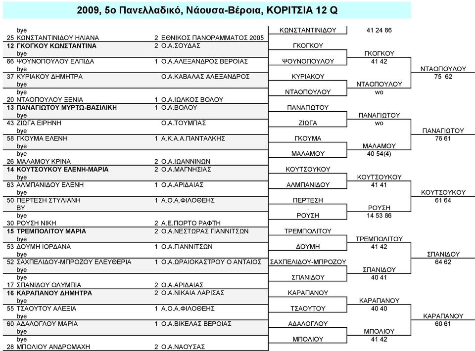 Α.ΒΟΛΟΥ ΠΑΝΑΓΙΩΤΟΥ ΠΑΝΑΓΙΩΤΟΥ 43 ΖΙΩΓΑ ΕΙΡΗΝΗ Ο.Α.ΤΟΥΜΠΑΣ ΖΙΩΓΑ wo ΠΑΝΑΓΙΩΤΟΥ 58 ΓΚΟΥΜΑ ΕΛΕΝΗ 1 Α.Κ.Α.Α.ΠΑΝΤΑΛΚΗΣ ΓΚΟΥΜΑ 76 61 ΜΑΛΑΜΟΥ ΜΑΛΑΜΟΥ 40 54(4) 26 ΜΑΛΑΜΟΥ ΚΡΙΝΑ 2 Ο.Α.ΙΩΑΝΝΙΝΩΝ 14 ΚΟΥΤΣΟΥΚΟΥ ΕΛΕΝΗ-ΜΑΡΙΑ 2 Ο.