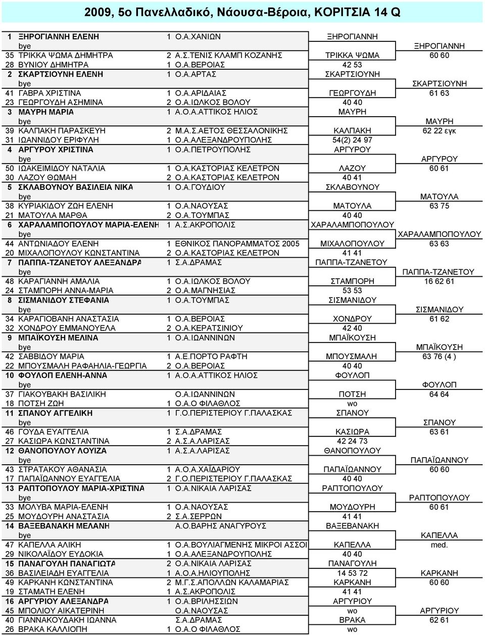 Α.Σ.ΑΕΤΟΣ ΘΕΣΣΑΛΟΝΙΚΗΣ ΚΑΛΠΑΚΗ 62 22 εγκ 31 ΙΩΑΝΝΙΔΟΥ ΕΡΙΦΥΛΗ 1 Ο.Α.ΑΛΕΞΑΝΔΡΟΥΠΟΛΗΣ 54(2) 24 97 4 ΑΡΓΥΡΟΥ ΧΡΙΣΤΙΝΑ 1 Ο.Α.ΠΕΤΡΟΥΠΟΛΗΣ ΑΡΓΥΡΟΥ ΑΡΓΥΡΟΥ 50 ΙΩΑΚΕΙΜΙΔΟΥ ΝΑΤΑΛΙΑ 1 Ο.Α.ΚΑΣΤΟΡΙΑΣ ΚΕΛΕΤΡΟΝ ΛΑΖΟΥ 60 61 30 ΛΑΖΟΥ ΘΩΜΑΗ 2 Ο.