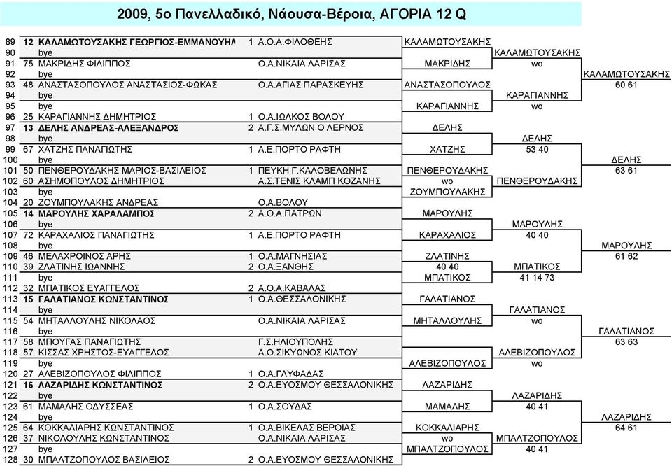 Ε.ΠΟΡΤΟ ΡΑΦΤΗ ΧΑΤΖΗΣ 53 40 100 ΔΕΛΗΣ 101 50 ΠΕΝΘΕΡΟΥΔΑΚΗΣ ΜΑΡΙΟΣ-ΒΑΣΙΛΕΙΟΣ 1 ΠΕΥΚΗ Γ.ΚΑΛΟΒΕΛΩΝΗΣ ΠΕΝΘΕΡΟΥΔΑΚΗΣ 63 61 102 60 ΑΣΗΜΟΠΟΥΛΟΣ ΔΗΜΗΤΡΙΟΣ Α.Σ.ΤΕΝΙΣ ΚΛΑΜΠ ΚΟΖΑΝΗΣ wo ΠΕΝΘΕΡΟΥΔΑΚΗΣ 103 ΖΟΥΜΠΟΥΛΑΚΗΣ 104 20 ΖΟΥΜΠΟΥΛΑΚΗΣ ΑΝΔΡΕΑΣ Ο.