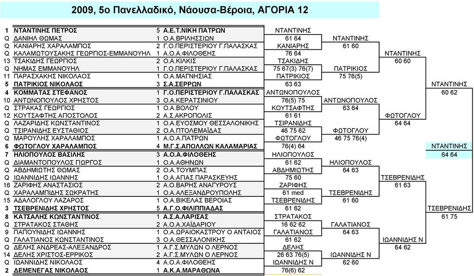 ΠΑΛΑΣΚΑΣ 75 67(3) 76(7) ΠΑΤΡΙΚΙΟΣ 11 ΠΑΡΑΣΧΑΚΗΣ ΝΙΚΟΛΑΟΣ 1 Ο.Α.ΜΑΓΝΗΣΙΑΣ ΠΑΤΡΙΚΙΟΣ 75 76(5) 5 ΠΑΤΡΙΚΙΟΣ ΝΙΚΟΛΑΟΣ 3 Σ.Α.ΣΕΡΡΩΝ 63 63 ΝΤΑΝΤΙΝΗΣ 4 ΚΟΜΜΑΤΑΣ ΣΤΕΦΑΝΟΣ 1 Γ.Ο.ΠΕΡΙΣΤΕΡΙΟΥ Γ.