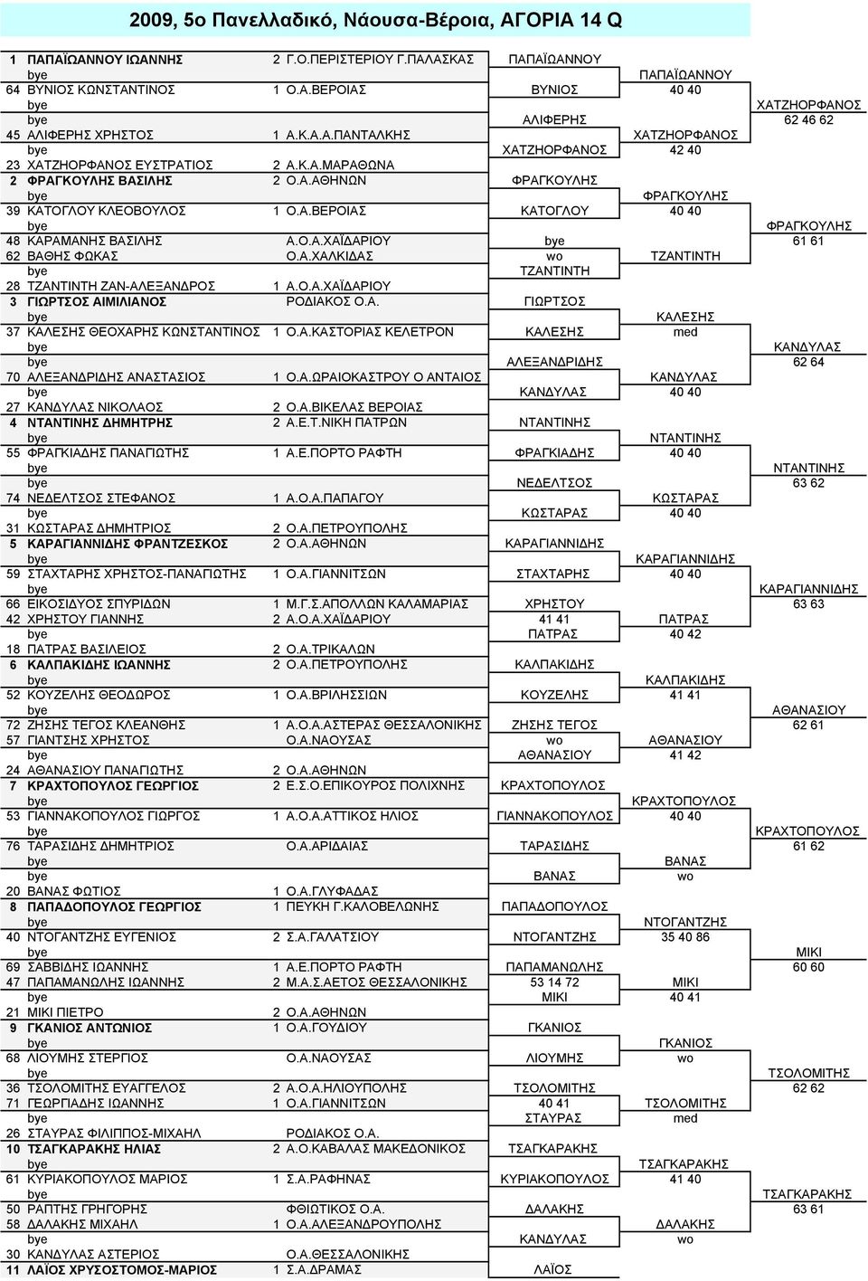 Ο.Α.ΧΑΪΔΑΡΙΟΥ 61 61 62 ΒΑΘΗΣ ΦΩΚΑΣ Ο.Α.ΧΑΛΚΙΔΑΣ wo ΤΖΑΝΤΙΝΤΗ ΤΖΑΝΤΙΝΤΗ 28 ΤΖΑΝΤΙΝΤΗ ΖΑΝ-ΑΛΕΞΑΝΔΡΟΣ 1 Α.Ο.Α.ΧΑΪΔΑΡΙΟΥ 3 ΓΙΩΡΤΣΟΣ ΑΙΜΙΛΙΑΝΟΣ ΡΟΔΙΑΚΟΣ Ο.Α. ΓΙΩΡΤΣΟΣ ΚΑΛΕΣΗΣ 37 ΚΑΛΕΣΗΣ ΘΕΟΧΑΡΗΣ ΚΩΝΣΤΑΝΤΙΝΟΣ 1 Ο.