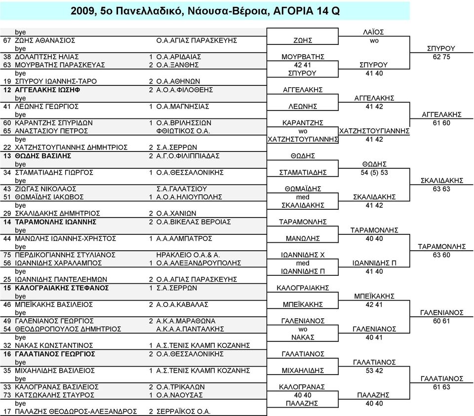 Α. wo ΧΑΤΖΗΣΤΟΥΓΙΑΝΝΗΣ ΧΑΤΖΗΣΤΟΥΓΙΑΝΝΗΣ 41 42 22 ΧΑΤΖΗΣΤΟΥΓΙΑΝΝΗΣ ΔΗΜΗΤΡΙΟΣ 2 Σ.Α.ΣΕΡΡΩΝ 13 ΘΩΔΗΣ ΒΑΣΙΛΗΣ 2 Α.Γ.Ο.ΦΙΛΙΠΠΙΑΔΑΣ ΘΩΔΗΣ ΘΩΔΗΣ 34 ΣΤΑΜΑΤΙΑΔΗΣ ΓΙΩΡΓΟΣ 1 Ο.Α.ΘΕΣΣΑΛΟΝΙΚΗΣ ΣΤΑΜΑΤΙΑΔΗΣ 54 (5) 53 ΣΚΑΛΙΔΑΚΗΣ 43 ΖΙΩΓΑΣ ΝΙΚΟΛΑΟΣ Σ.