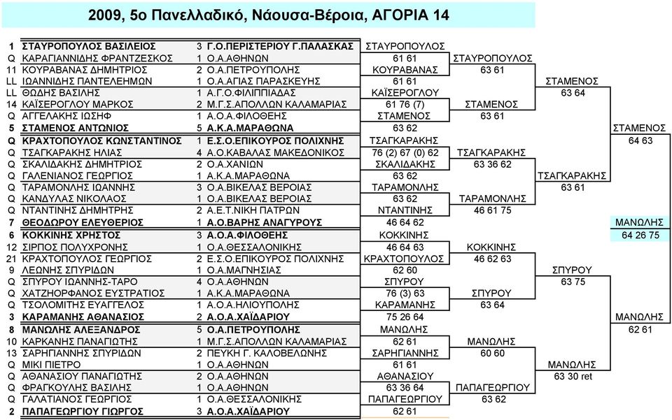 Ο.Α.ΦΙΛΟΘΕΗΣ ΣΤΑΜΕΝΟΣ 63 61 5 ΣΤΑΜΕΝΟΣ ΑΝΤΩΝΙΟΣ 5 Α.Κ.Α.ΜΑΡΑΘΩΝΑ 63 62 ΣΤΑΜΕΝΟΣ Q ΚΡΑΧΤΟΠΟΥΛΟΣ ΚΩΝΣΤΑΝΤΙΝΟΣ 1 Ε.Σ.Ο.ΕΠΙΚΟΥΡΟΣ ΠΟΛΙΧΝΗΣ ΤΣΑΓΚΑΡΑΚΗΣ 64 63 Q ΤΣΑΓΚΑΡΑΚΗΣ ΗΛΙΑΣ 4 Α.Ο.ΚΑΒΑΛΑΣ ΜΑΚΕΔΟΝΙΚΟΣ 76 (2) 67 (0) 62 ΤΣΑΓΚΑΡΑΚΗΣ Q ΣΚΑΛΙΔΑΚΗΣ ΔΗΜΗΤΡΙΟΣ 2 Ο.