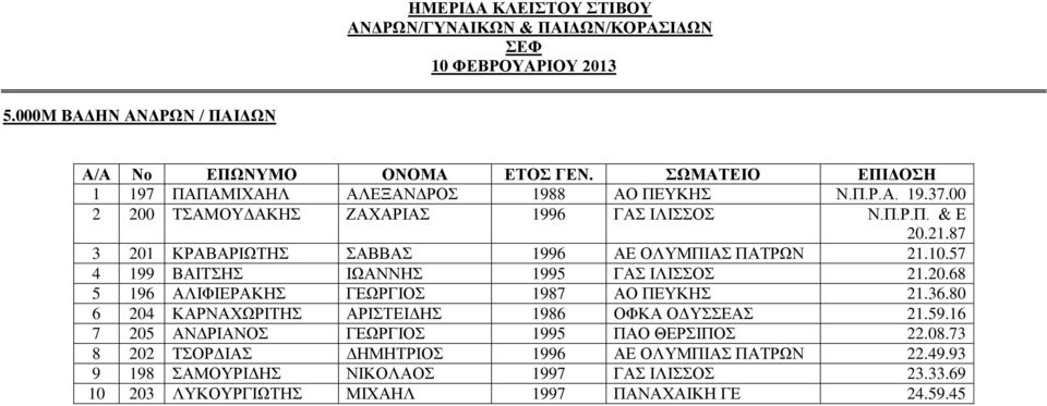 36.80 6 204 ΚΑΡΝΑΧΩΡΙΤΗΣ ΑΡΙΣΤΕΙΔΗΣ 1986 ΟΦΚΑ ΟΔΥΣΣΕΑΣ 21.59.16 7 205 ΑΝΔΡΙΑΝΟΣ ΓΕΩΡΓΙΟΣ 1995 ΠΑΟ ΘΕΡΣΙΠΟΣ 22.08.