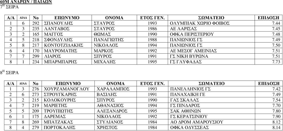 51 7 7 299 ΛΙΑΡΟΣ ΣΠΥΡΟΣ 1991 ΓΣ ΝΙΚΗ ΒΥΡΩΝΑ 7.51 8 1 234 ΜΠΑΡΜΠΑΡΗΣ ΜΙΧΑΛΗΣ 1995 ΓΣ ΓΛΥΦΑΔΑΣ 7.73 8 Η ΣΕΙΡΑ 1 3 276 ΧΟΥΡΖΑΜΑΝΟΓΛΟΥ ΧΑΡΑΛΑΜΠΟΣ 1993 ΠΑΝΕΛΛΗΝΙΟΣ ΓΣ 7.