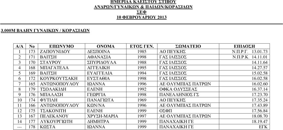 37.14 9 176 ΜΠΑΛΑΣΗ ΓΕΩΡΓΙΑ 1998 ΠΑΝΕΛΛΗΝΙΟΣ ΓΣ 17.23.70 10 174 ΦΥΤΙΛΗ ΠΑΝΑΓΙΩΤΑ 1969 ΑΟ ΠΕΥΚΗΣ 17.35.24 11 166 ΑΝΤΩΝΟΠΟΥΛΟΥ ΚΩΝ/ΝΑ 1996 ΑΕ ΟΛΥΜΠΙΑΣ ΠΑΤΡΩΝ 17.43.