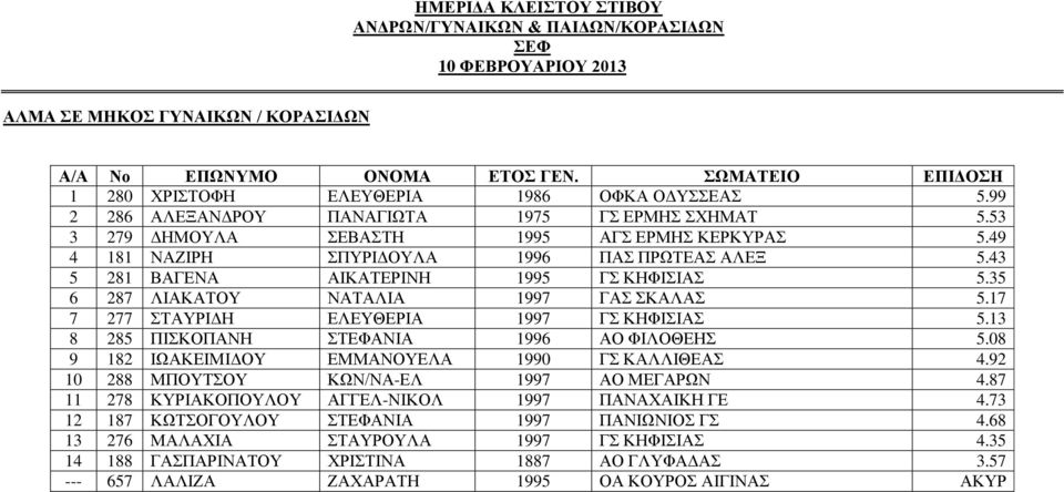 13 8 285 ΠΙΣΚΟΠΑΝΗ ΣΤΕΦΑΝΙΑ 1996 ΑΟ ΦΙΛΟΘΕΗΣ 5.08 9 182 ΙΩΑΚΕΙΜΙΔΟΥ ΕΜΜΑΝΟΥΕΛΑ 1990 ΓΣ ΚΑΛΛΙΘΕΑΣ 4.92 10 288 ΜΠΟΥΤΣΟΥ ΚΩΝ/ΝΑ-ΕΛ 1997 ΑΟ ΜΕΓΑΡΩΝ 4.