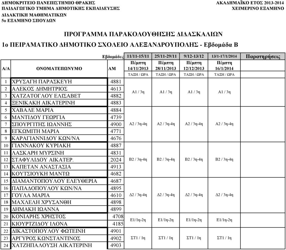 ΧΑΒΑΛΕ ΜΑΡΙΑ 4884 6 ΜΑΝΤΙΔΟΥ ΓΕΩΡΓΙΑ 4739 7 ΣΠΟΥΡΓΙΤΗΣ ΙΩΑΝΝΗΣ 4900 8 ΕΓΚΩΜΙΤΗ ΜΑΡΙΑ 4771 9 ΚΑΡΑΓΙΑΝΝΙΔΟΥ ΚΩΝ/ΝΑ 4676 10 ΓΙΑΝΝΑΚΟΥ ΚΥΡΙΑΚΗ 4887 11 ΛΑΣΚΑΡΗ ΜΥΡΣΙΝΗ 4831 12 ΣΤΑΦΥΛΙΔΟΥ ΑΙΚΑΤΕΡ.