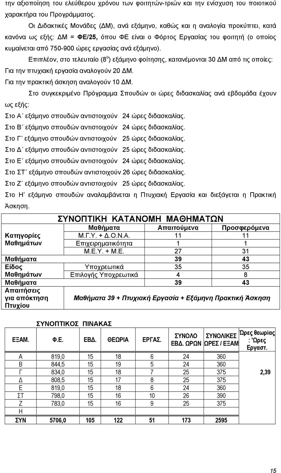 ανά εξάμηνο). Επιπλέον, στο τελευταίο (8 ο ) εξάμηνο φοίτησης, κατανέμονται 30 ΔΜ από τις οποίες: Για την πτυχιακή εργασία αναλογούν 20 ΔΜ. Για την πρακτική άσκηση αναλογούν 10 ΔΜ.