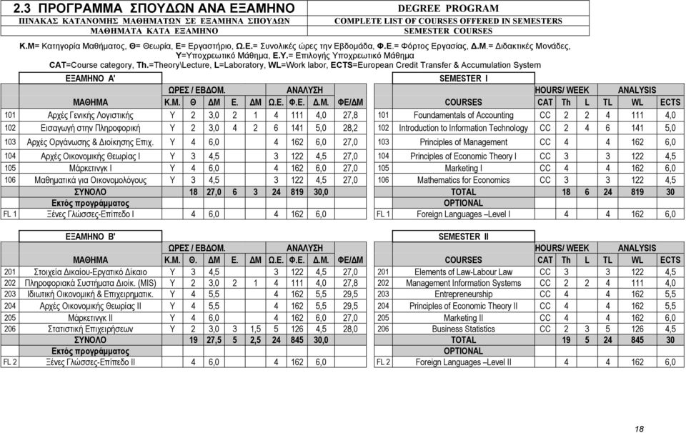 =Theory\Lecture, L=Laboratory, WL=Work labor, ECTS=European Credit Transfer & Accumulation System ΕΞΑΜΗ
