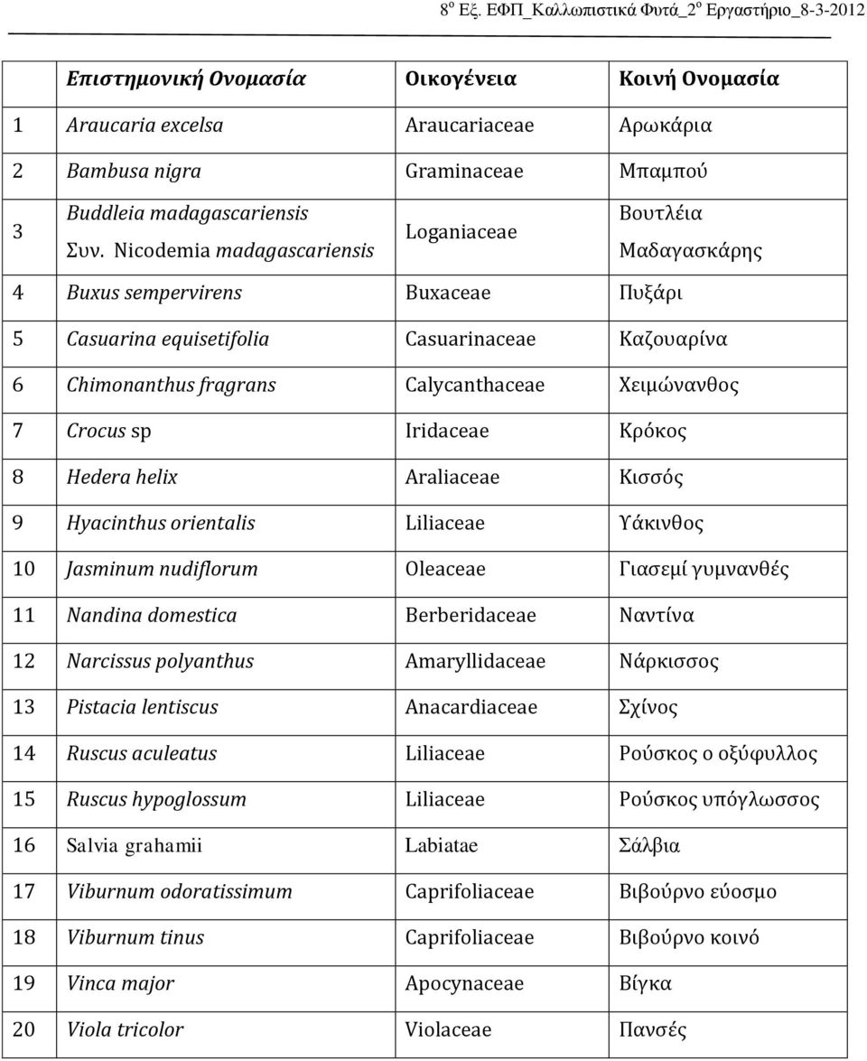 7 Crocus sp Iridaceae Κρόκος 8 Hedera helix Araliaceae Κισσός 9 Hyacinthus orientalis Liliaceae Υάκινθος 10 Jasminum nudiflorum Oleaceae Γιασεμί γυμνανθές 11 Nandina domestica Berberidaceae Ναντίνα