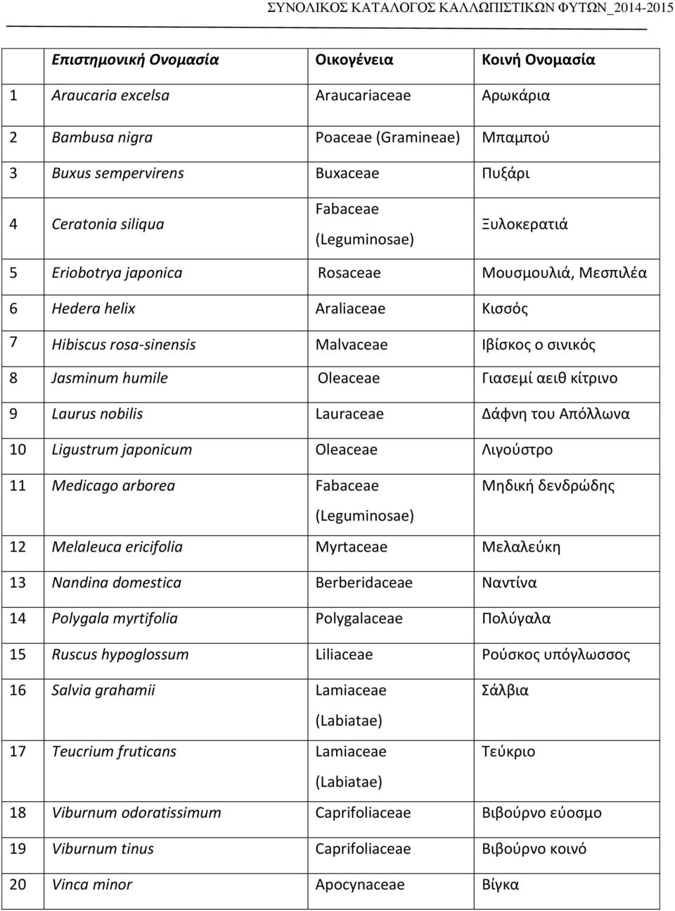 Ligustrum japonicum Oleaceae Λιγούστρο 11 Medicago arborea Μηδική δενδρώδης 12 Melaleuca ericifolia Myrtaceae Μελαλεύκη 13 Nandina domestica Berberidaceae Ναντίνα 14 Polygala myrtifolia Polygalaceae