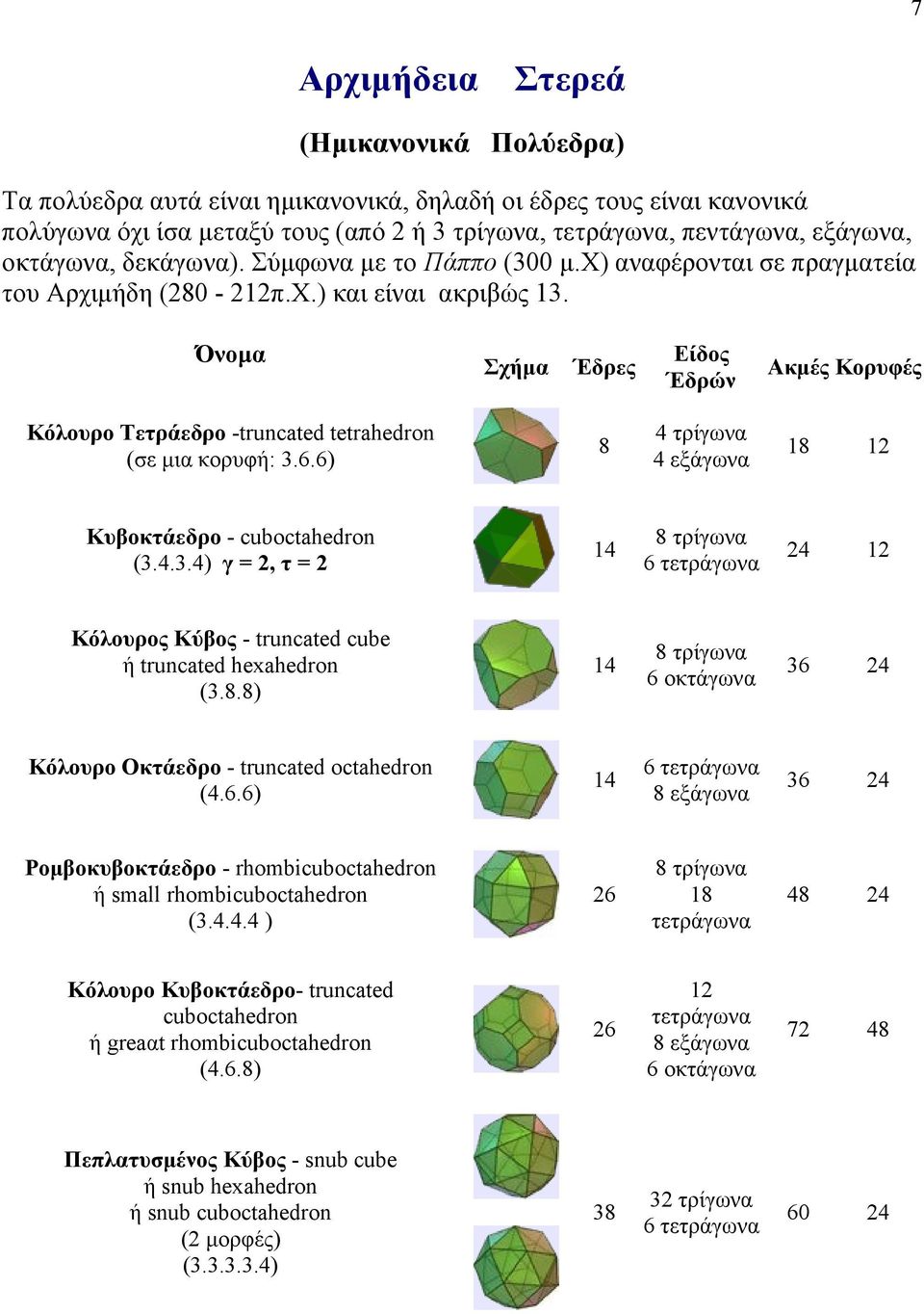 Όνοµα χήµα Έδρες Είδος Έδρών Ακµές Κορυφές Κόλουρο Τετράεδρο -truncated tetrahedron (σε µια κορυφή: 3.