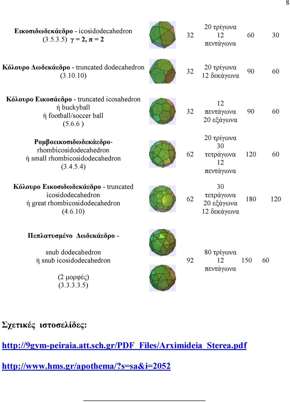 4.5.4) 62 20 τρίγωνα 30 τετράγωνα πεντάγωνα 0 60 Κόλουρο Εικοσιδωδεκάεδρο - truncated icosidodecahedron ή great rhombicosidodecahedron (4.6.10) 62 30 τετράγωνα 20 εξάγωνα δεκάγωνα 180 0 Πεπλατυσµένο ωδεκάεδρο - snub dodecahedron ή snub icosidodecahedron (2 µορφές) (3.