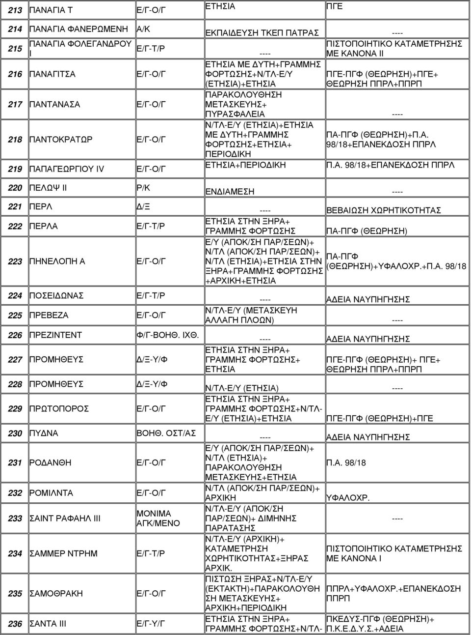 ΟΣΤ/ΑΣ 231 ΡΟΔΑΝΘΗ 232 ΡΟΜΙΛΝΤΑ 233 ΣΑΙΝΤ ΡΑΦΑΗΛ ΙΙΙ ΜΟΝΙΜΑ ΑΓΚ/ΜΕΝΟ 234 ΣΑΜΜΕΡ ΝΤΡΗΜ Ε/Γ-Τ/Ρ 235 ΣΑΜΟΘΡΑΚΗ 236 ΣΑΝΤΑ ΙΙΙ Ε/Γ-Υ/Γ ΕΚΠΑΙΔΕΥΣΗ ΤΚΕΠ ΠΑΤΡΑΣ ΜΕ ΚΑΝΟΝΑ ΙΙ ΜΕ ΔΥΤΗ+ΓΡΑΜΜΗΣ ΦΟΡΤΩΣΗΣ+Ν/ΤΛ-Ε/Υ
