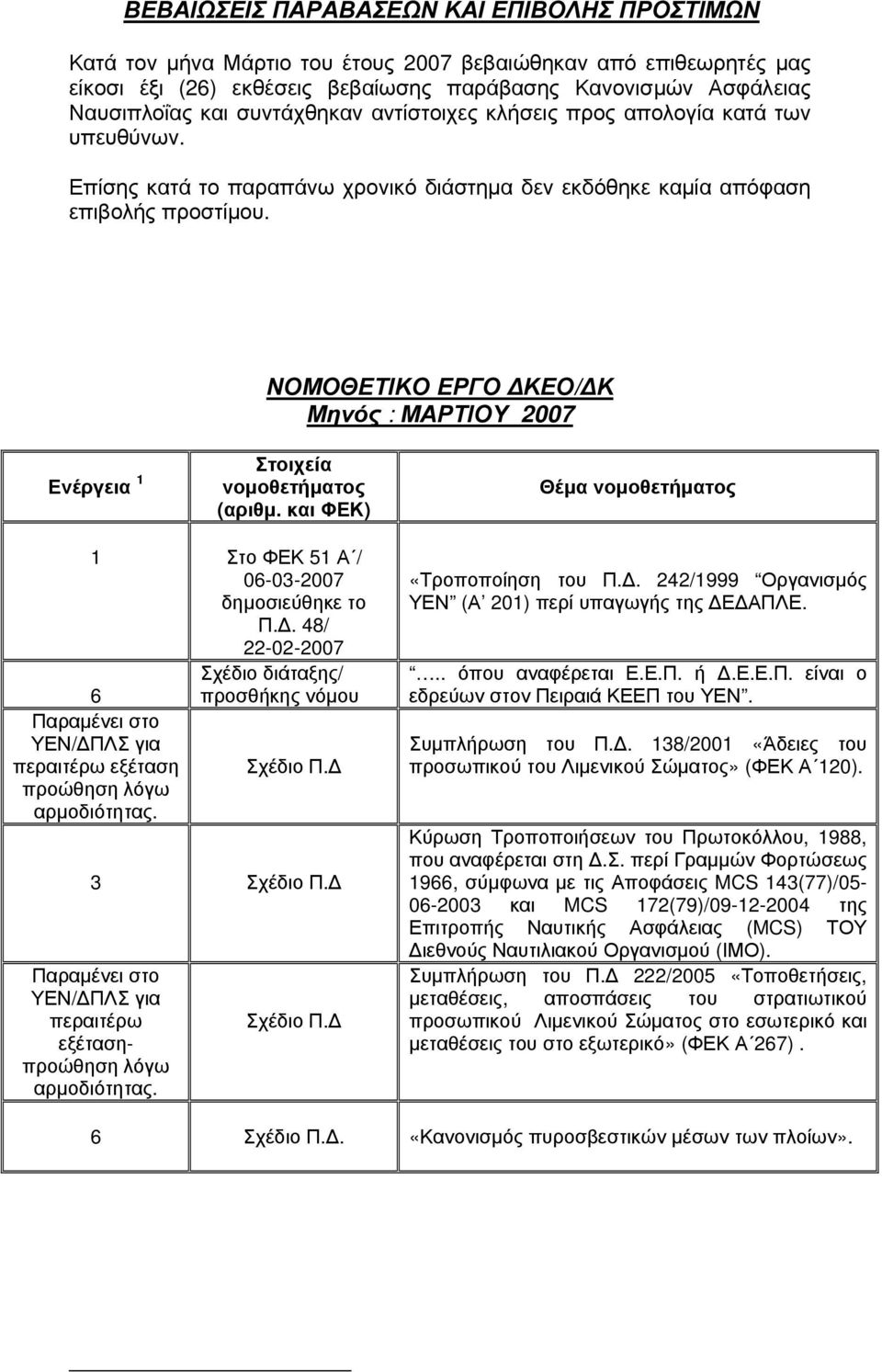 ΝΟΜΟΘΕΤΙΚΟ ΕΡΓΟ ΔΚΕΟ/ΔΚ Μηνός : ΜΑΡΤΙΟΥ 2007 Ενέργεια 1 Στοιχεία νομοθετήματος (αριθμ. και ΦΕΚ) Θέμα νομοθετήματος 1 Στο ΦΕΚ 51 Α / 06-03-2007 δημοσιεύθηκε το Π.Δ. 48/ 22-02-2007 Σχέδιο διάταξης/ 6 προσθήκης νόμου Παραμένει στο ΥΕΝ/ΔΠΛΣ για περαιτέρω εξέταση Σχέδιο Π.