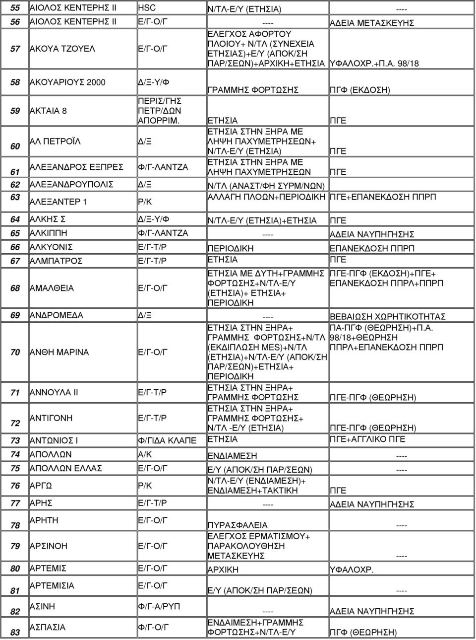 1 Ρ/Κ ΑΛΛΑΓΗ ΠΛΟΩΝ+ ΠΓΕ+ΕΠΑΝΕΚΔΟΣΗ ΠΠΡΠ 64 ΑΛΚΗΣ Σ Δ/Ξ-Υ/Φ Ν/ΤΛ-Ε/Υ ()+ ΠΓΕ 65 ΑΛΚΙΠΠΗ Φ/Γ-ΛΑΝΤΖΑ ΑΔΕΙΑ ΝΑΥΠΗΓΗΣΗΣ 66 ΑΛΚΥΟΝΙΣ Ε/Γ-Τ/Ρ ΕΠΑΝΕΚΔΟΣΗ ΠΠΡΠ 67 ΑΛΜΠΑΤΡΟΣ Ε/Γ-Τ/Ρ ΠΓΕ 68 ΑΜΑΛΘΕΙΑ ΜΕ