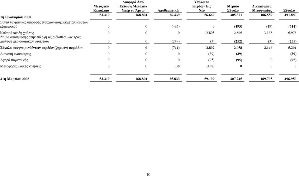 973 Ζημία αποτίμησης στην εύλογη αξία διαθέσιμων προς πώληση περιουσιακών στοιχειών 0 0 (249) (3) (252) (3) (255) Σύνολο αναγνωρισθέντων κερδών (ζημιών) περιόδου 0 0 (744) 2.802 2.058 3.