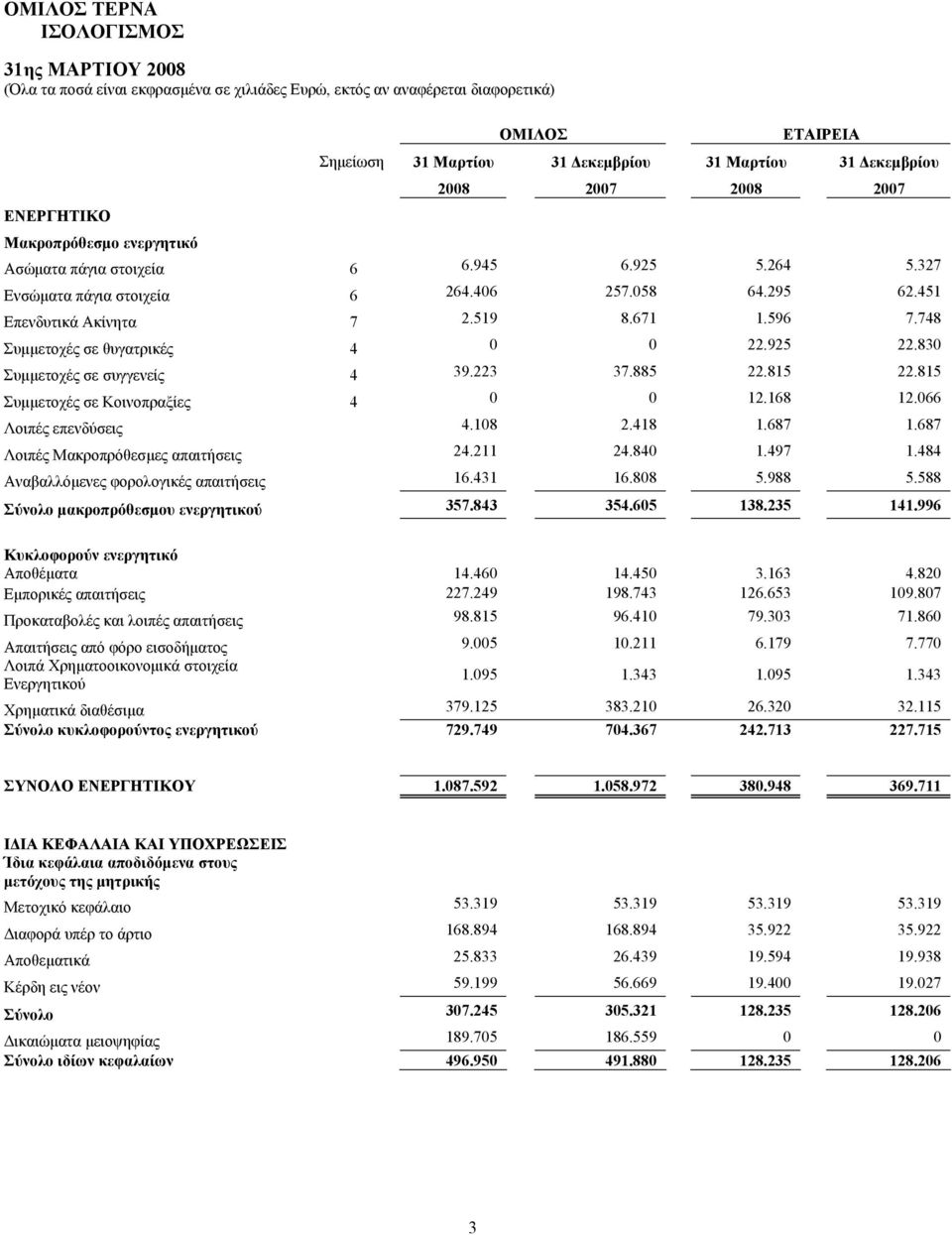 748 Συμμετοχές σε θυγατρικές 4 0 0 22.925 22.830 Συμμετοχές σε συγγενείς 4 39.223 37.885 22.815 22.815 Συμμετοχές σε Κοινοπραξίες 4 0 0 12.168 12.066 Λοιπές επενδύσεις 4.108 2.418 1.687 1.