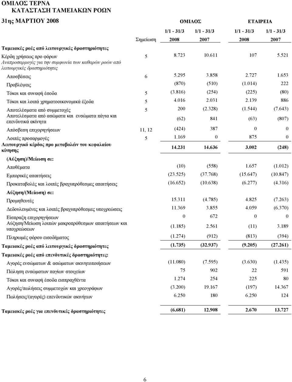 014) 222 Τόκοι και συναφή έσοδα 5 (3.816) (254) (225) (80) Τόκοι και λοιπά χρηματοοικονομικά έξοδα 5 4.016 2.031 2.139 886 Αποτελέσματα από συμμετοχές 5 200 (2.328) (1.544) (7.