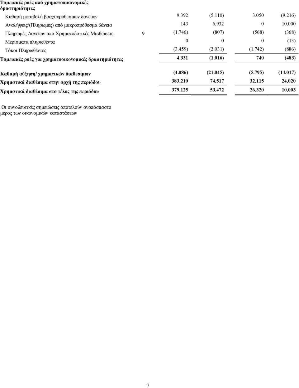 742) (886) Ταμειακές ροές για χρηματοοικονομικές δραστηριότητες 4.331 (1.016) 740 (483) Καθαρή αύξηση/ χρηματικών διαθεσίμων (4.086) (21.045) (5.795) (14.