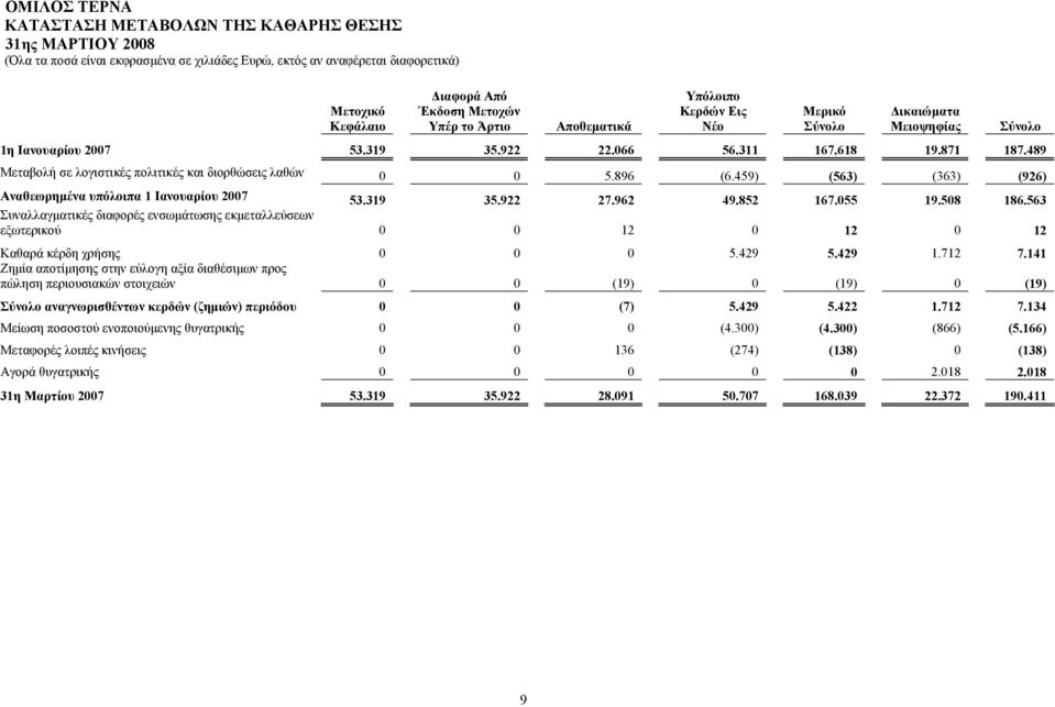 489 Μεταβολή σε λογιστικές πολιτικές και διορθώσεις λαθών 0 0 5.896 (6.459) (563) (363) (926) Αναθεωρημένα υπόλοιπα 1 Ιανουαρίου 2007 53.319 35.922 27.962 49.852 167.055 19.508 186.