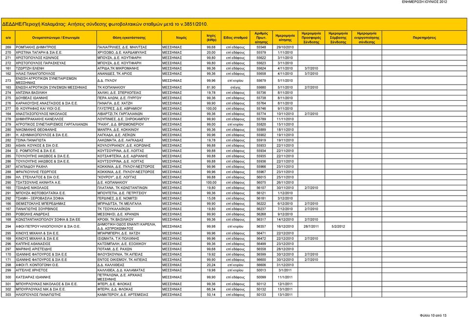 ΚΟΥΤΙΦΑΡΗ ΜΕΣΣΗΝΙΑΣ 99,80 επί εδάφους 55623 3/11/2010 161 ΤΖΩΡΤΖΗ ΕΛΕΝΗ ΑΓΡΙΔΑ,ΤΚ ΜΙΚΡΟΜΑΝΗΣ ΜΕΣΣΗΝΙΑΣ 99,36 επί εδάφους 55624 4/11/2010 3/7/2010 162 ΗΛΙΑΣ ΠΑΝΑΓΟΠΟΥΛΟΣ ΑΝΑΝΙΔΕΣ, ΤΚ ΑΡΙΟΣ ΜΕΣΣΗΝΙΑΣ
