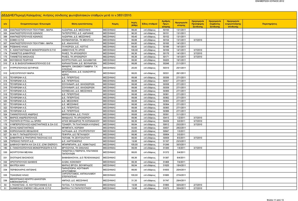 Ε. ΑΝΑΛΗΨΗΣ ΜΕΣΣΗΝΙΑΣ 64,80 επί εδάφους 50165 14/1/2011 308 ΡΙΣΒΑΝΗΣ ΗΛΙΑΣ ΓΛΥΚΟΡΙΖΑ, Δ.Ε. ΛΟΓΓΑΣ ΜΕΣΣΗΝΙΑΣ 99,40 επί εδάφους 50166 14/1/2011 173 Κ. ΚΩΝΣΤΑΝΤΙΝΙΔΗΣ ΜΟΝΟΠΡ