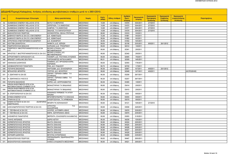 Κ ΑΝΘΟΥΣΑΣ ΜΕΣΣΗΝΙΑΣ 19,98 επί εδάφους 51675 30/4/2011 2/7/2010 54 SUNMOSAIC ENERGY HELLAS M. Ε.Π.Ε ΚΑΜΠΟΣ, Τ.