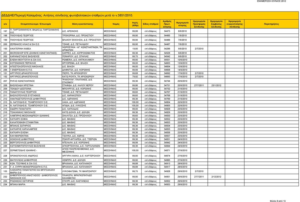 ΚΩΝΣΤΑΝΤΙΝΩΝ, ΤΚ 150 ΑΙΚΑΤΕΡΙΝΗ ΧΑΒΕΑ ΜΕΣΣΗΝΙΑΣ 19,80 επί εδάφους 54296 9/9/2010 2/7/2010 ΑΡΦΑΡΩΝ 201 MICROSHOP ΕΠΕ (ΖΑΝΝΗΣ ΚΩΝΣΤΑΝΤΙΝΟΣ) ΣΑΡΡΕΣ, Δ.Ε. ΑΣΠΡΟΧΩΜΑΤΟΣ ΜΕΣΣΗΝΙΑΣ 99,36 επί εδάφους 54528 9/9/2010 202 ΚΑΡΑΝΑΣΤΑΣΗΣ ΒΑΣΙΛΕΙΟΣ ΠΟΝΗΡΟΥ, Δ.