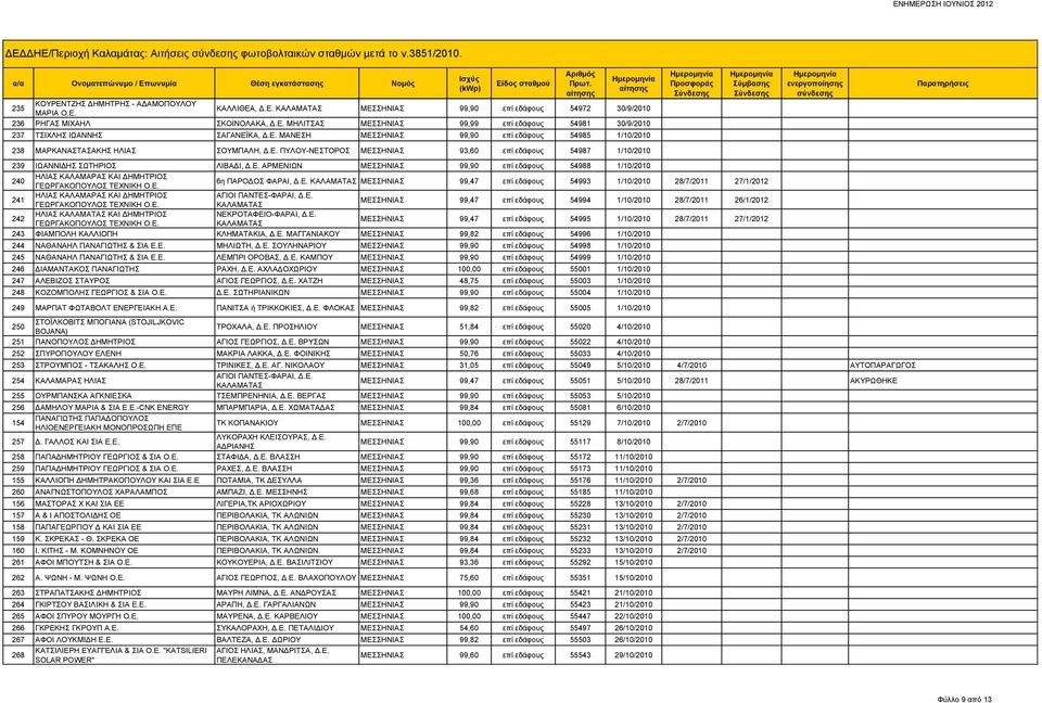 Ε. ΑΡΜΕΝΙΩΝ ΜΕΣΣΗΝΙΑΣ 99,90 επί εδάφους 54988 1/10/2010 240 ΗΛΙΑΣ ΚΑΛΑΜΑΡΑΣ ΚΑΙ ΔΗΜΗΤΡΙΟΣ ΓΕΩΡΓΑΚΟΠΟΥΛΟΣ ΤΕΧΝΙΚΗ Ο.Ε. 6η ΠΑΡΟΔΟΣ ΦΑΡΑΙ, Δ.Ε. ΜΕΣΣΗΝΙΑΣ 99,47 επί εδάφους 54993 1/10/2010 28/7/2011 27/1/2012 241 ΗΛΙΑΣ ΚΑΛΑΜΑΡΑΣ ΚΑΙ ΔΗΜΗΤΡΙΟΣ ΑΓΙΟΙ ΠΑΝΤΕΣ-ΦΑΡΑΙ, Δ.