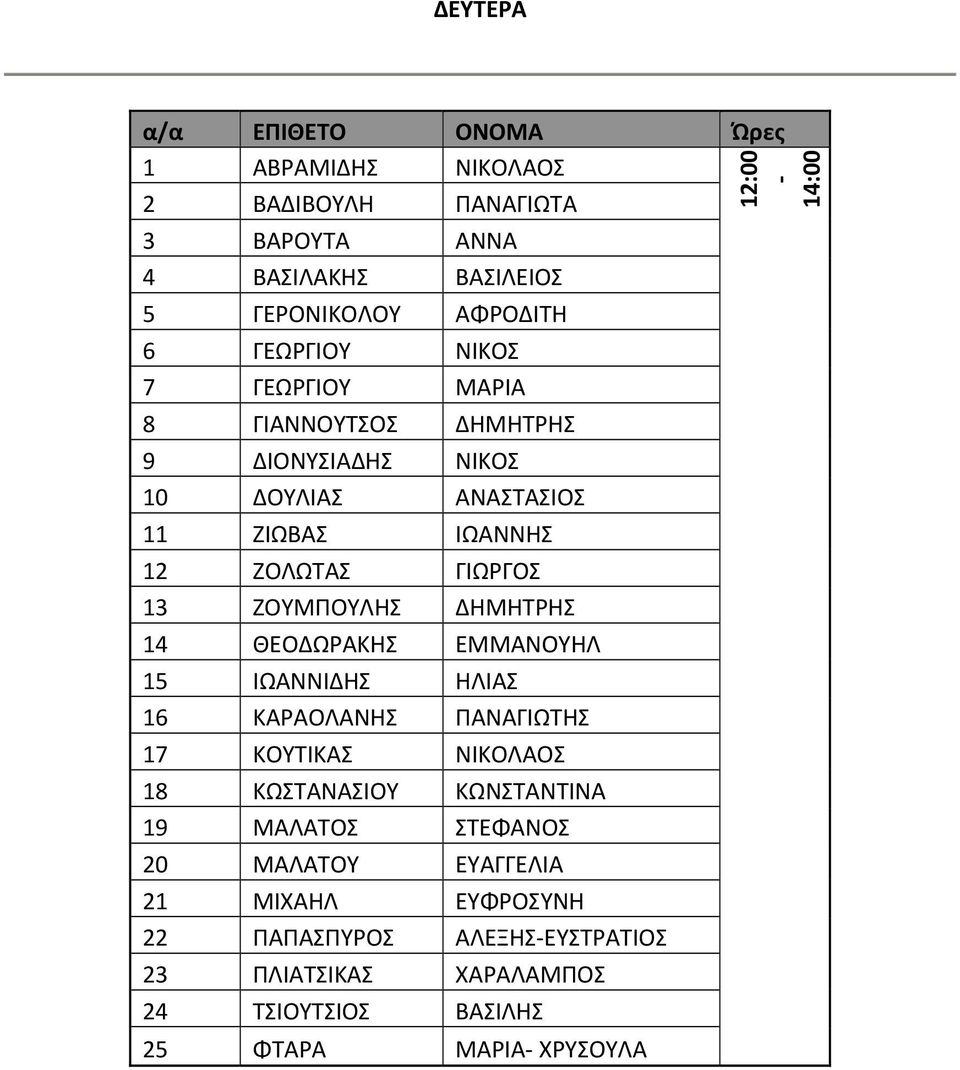 ΘΕΟΔΩΡΑΚΗΣ ΕΜΜΑΝΟΥΗΛ 15 ΙΩΑΝΝΙΔΗΣ ΗΛΙΑΣ 16 ΚΑΡΑΟΛΑΝΗΣ ΠΑΝΑΓΙΩΤΗΣ 17 ΚΟΥΤΙΚΑΣ ΝΙΚΟΛΑΟΣ 18 ΚΩΣΤΑΝΑΣΙΟΥ ΚΩΝΣΤΑΝΤΙΝΑ 19 ΜΑΛΑΤΟΣ ΣΤΕΦΑΝΟΣ 20