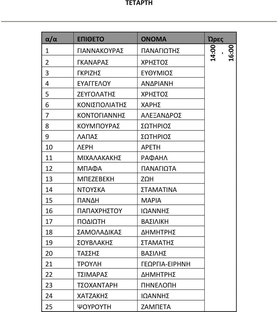 ΜΠΕΖΕΒΕΚΗ ΖΩΗ 14 ΝΤΟΥΣΚΑ ΣΤΑΜΑΤΙΝΑ 15 ΠΑΝΔΗ ΜΑΡΙΑ 16 ΠΑΠΑΧΡΗΣΤΟΥ ΙΩΑΝΝΗΣ 17 ΠΟΔΙΩΤΗ ΒΑΣΙΛΙΚΗ 18 ΣΑΜΟΛΑΔΙΚΑΣ ΔΗΜΗΤΡΗΣ 19 ΣΟΥΒΛΑΚΗΣ