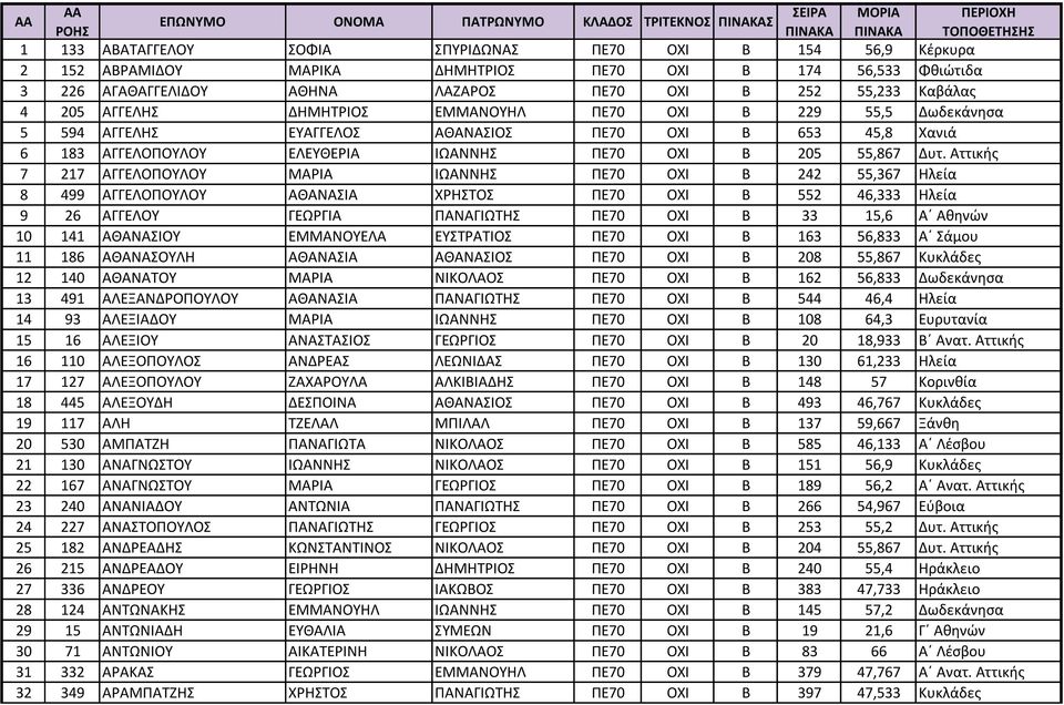 Αττικής 7 217 ΑΓΓΕΛΟΠΟΥΛΟΥ ΜΑΡΙΑ ΙΩΑΝΝΗΣ ΠΕ70 ΟΧΙ Β 242 55,367 Ηλεία 8 499 ΑΓΓΕΛΟΠΟΥΛΟΥ ΑΘΑΝΑΣΙΑ ΧΡΗΣΤΟΣ ΠΕ70 ΟΧΙ Β 552 46,333 Ηλεία 9 26 ΑΓΓΕΛΟΥ ΓΕΩΡΓΙΑ ΠΑΝΑΓΙΩΤΗΣ ΠΕ70 ΟΧΙ Β 33 15,6 Α Αθηνών 10 141