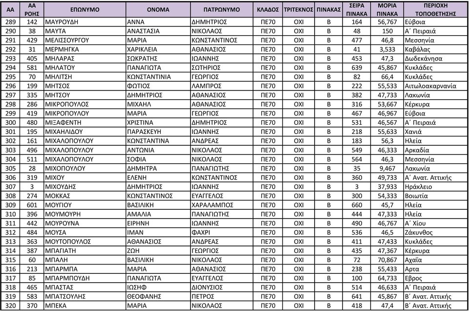 ΜΗΛΙΤΣΗ ΚΩΝΣΤΑΝΤΙΝΙΑ ΓΕΩΡΓΙΟΣ ΠΕ70 ΟΧΙ Β 82 66,4 Κυκλάδες 296 199 ΜΗΤΣΟΣ ΦΩΤΙΟΣ ΛΑΜΠΡΟΣ ΠΕ70 ΟΧΙ Β 222 55,533 Αιτωλοακαρνανία 297 335 ΜΗΤΣΟΥ ΔΗΜΗΤΡΙΟΣ ΑΘΑΝΑΣΙΟΣ ΠΕ70 ΟΧΙ Β 382 47,733 Λακωνία 298 286