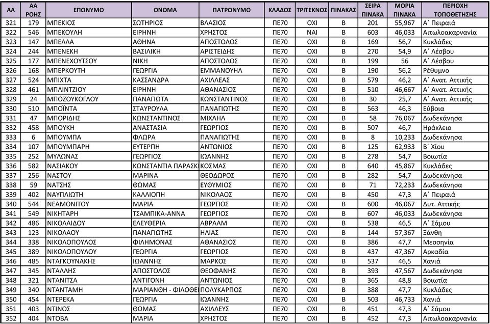 ΜΠΙΧΤΑ ΚΑΣΣΑΝΔΡΑ ΑΧΙΛΛΕΑΣ ΠΕ70 ΟΧΙ Β 579 46,2 Α Ανατ. Αττικής 328 461 ΜΠΛΙΝΤΖΙΟΥ ΕΙΡΗΝΗ ΑΘΑΝΑΣΙΟΣ ΠΕ70 ΟΧΙ Β 510 46,667 Α Ανατ.